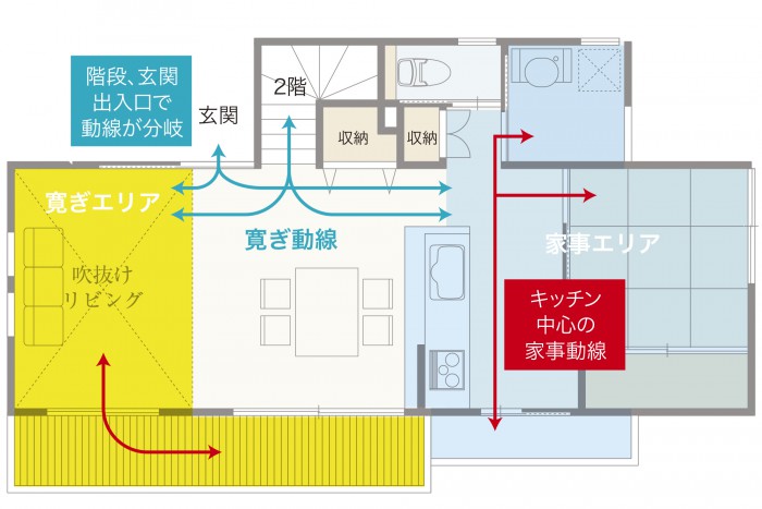 キッチン中心の家事動線