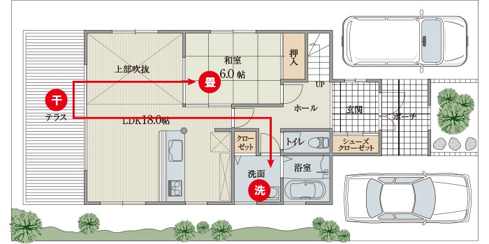 洗面室→テラス→和室で、洗い→干し→畳むの洗濯動線が1階で完結できる間取り