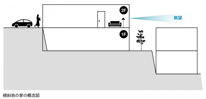 おしゃれな2階リビングのデメリットを解消する住宅の概念図