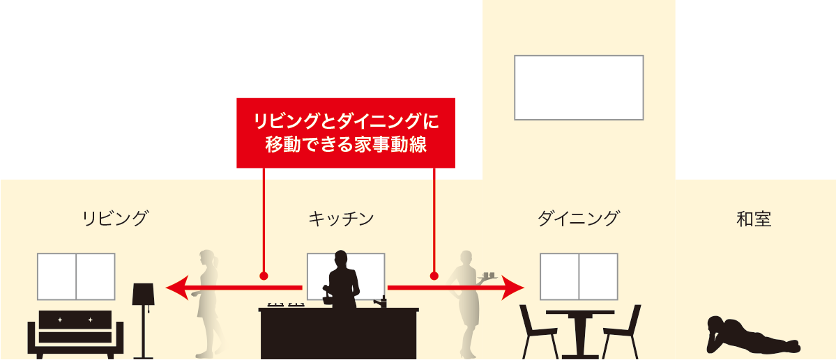 吹き抜けで天井高を変えてダイニングの開放感を演出。キッチンをLDKの中心に配置して一直線で各所に移動できる家事動線。