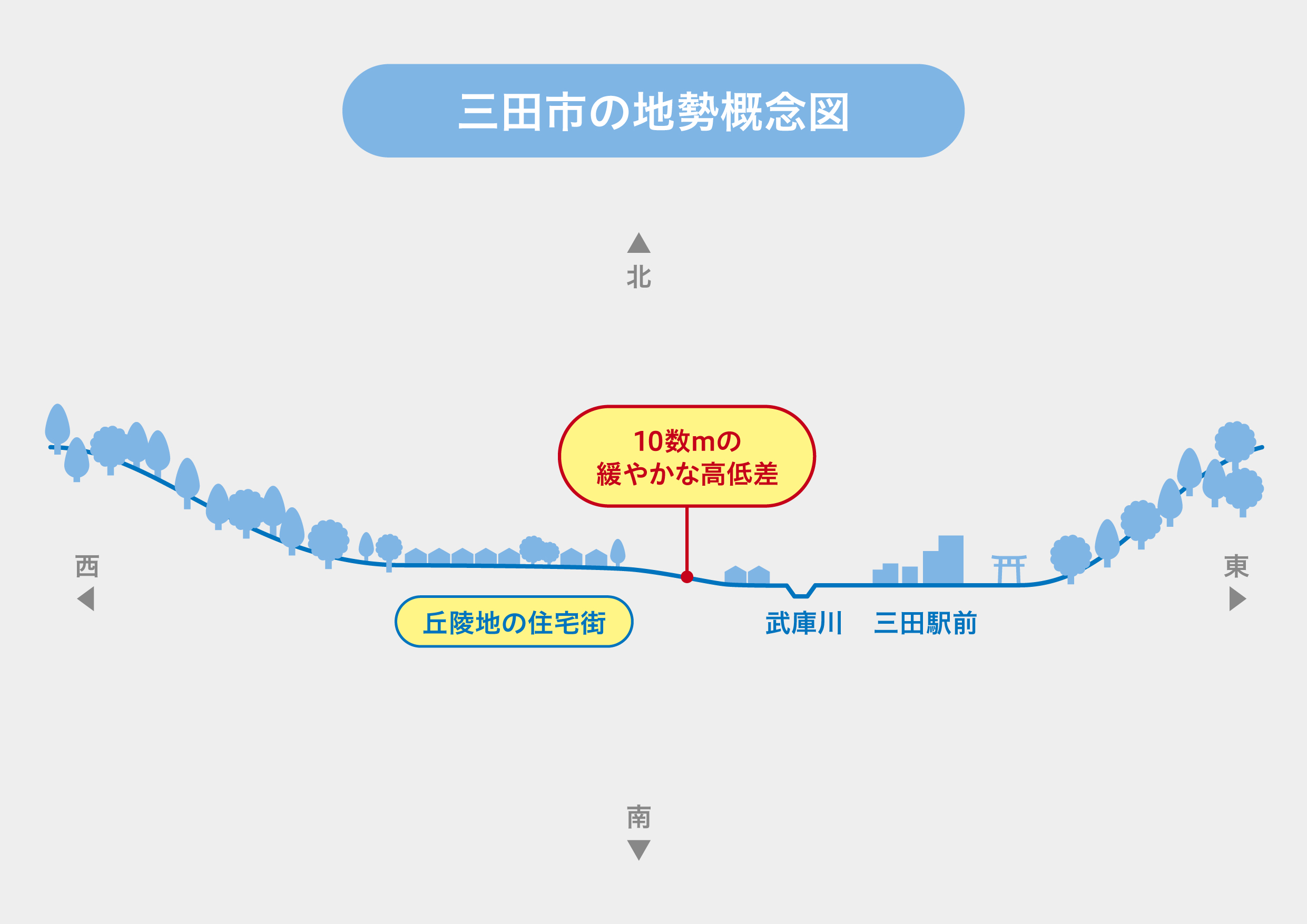 三田市の地勢概念図
