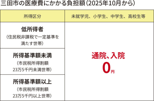 三田市の子ども医療助成
