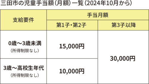 三田市の児童手当月額